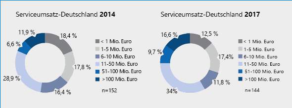 audius | KVD Service Studie