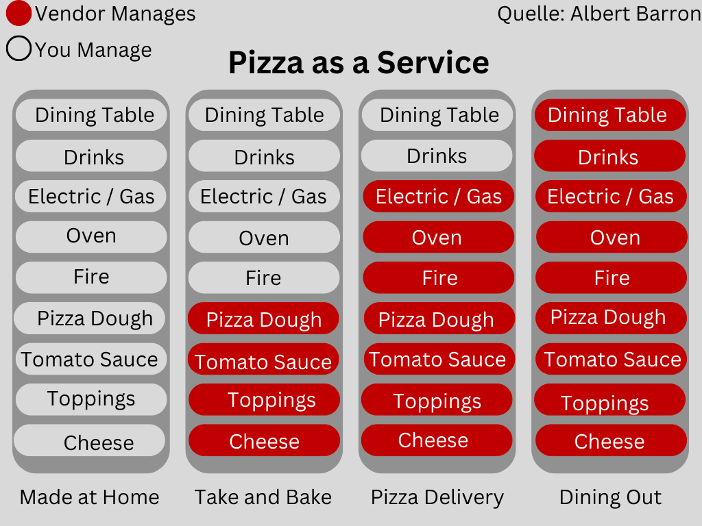 audius Blog I Pizza as a Service