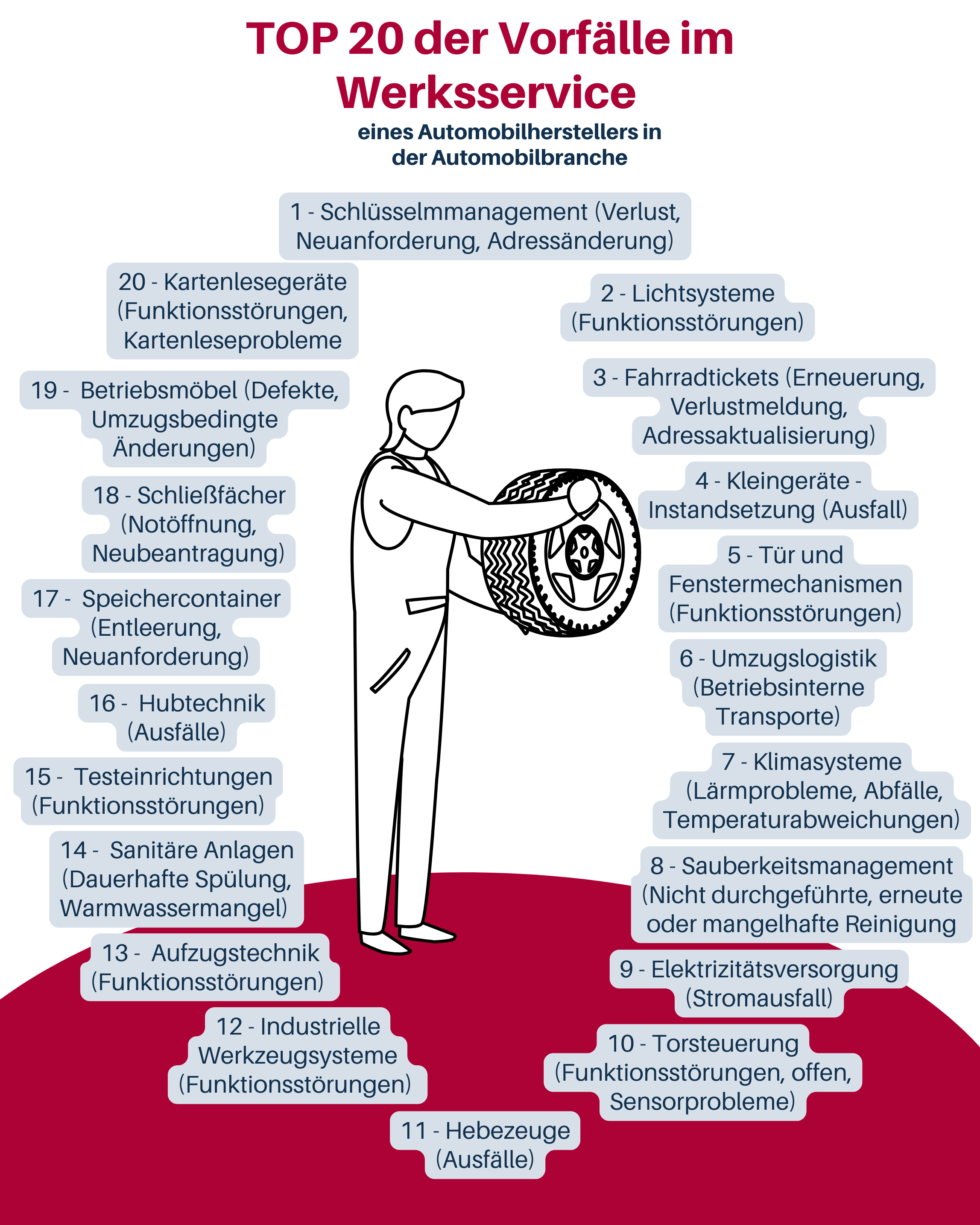 Top20 Vorfälle im Werksservice | audius