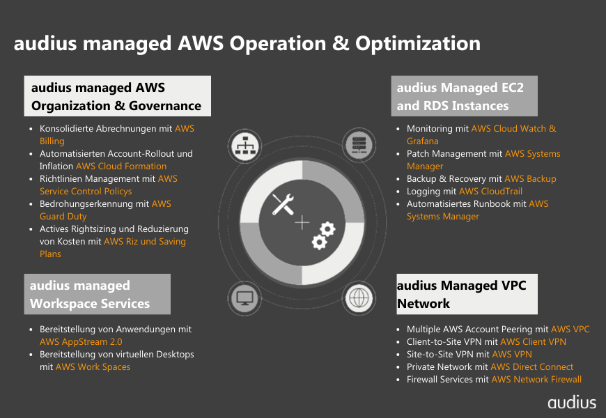 Mehrwerte durch einen AWS-Partner