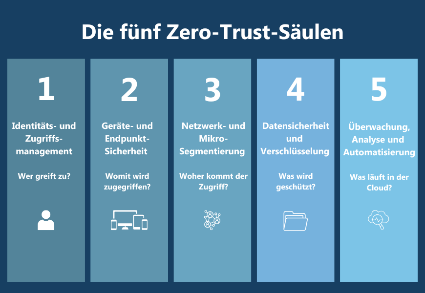 audius | AWS - Blog: Die fünf Zero-Trust-Säulen audius | AWS - Blog: Die fünf Zero-Trust-Säulen