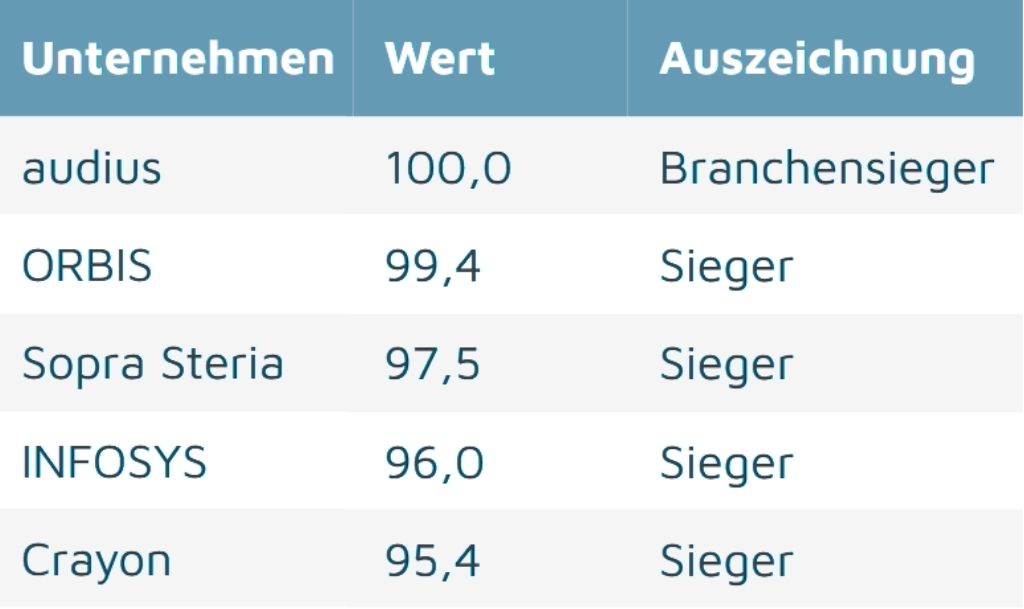 audius - 100% IT-Berater Wertung im Servicevalue Ranking 2025 