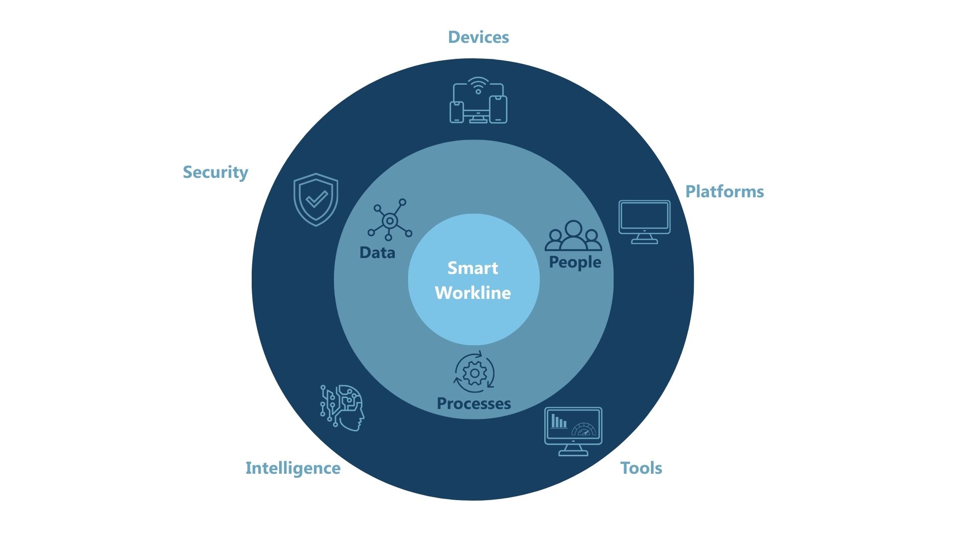 Grafische Darstellung der Smart Workline: Ein ganzheitliches Konzept für den modernen Arbeitsplatz, das die Elemente Devices, Platforms, Tools, Intelligence, Security, Data, People und Processes integriert und vernetzt.