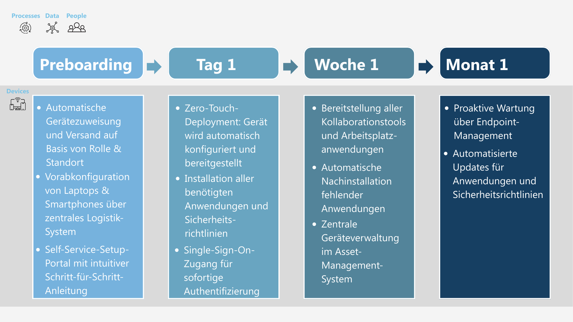 Grafik zum KI-gestützten Onboarding-Prozess im digitalen Arbeitsplatz: Zeitlicher Ablauf von Preboarding bis Monat 1 mit automatisierter Willkommenskommunikation, individuellen Onboarding-Checklisten, personalisierten Lernprozessen und KI-basierter Analyse von Produktivität und Optimierungspotenzialen.