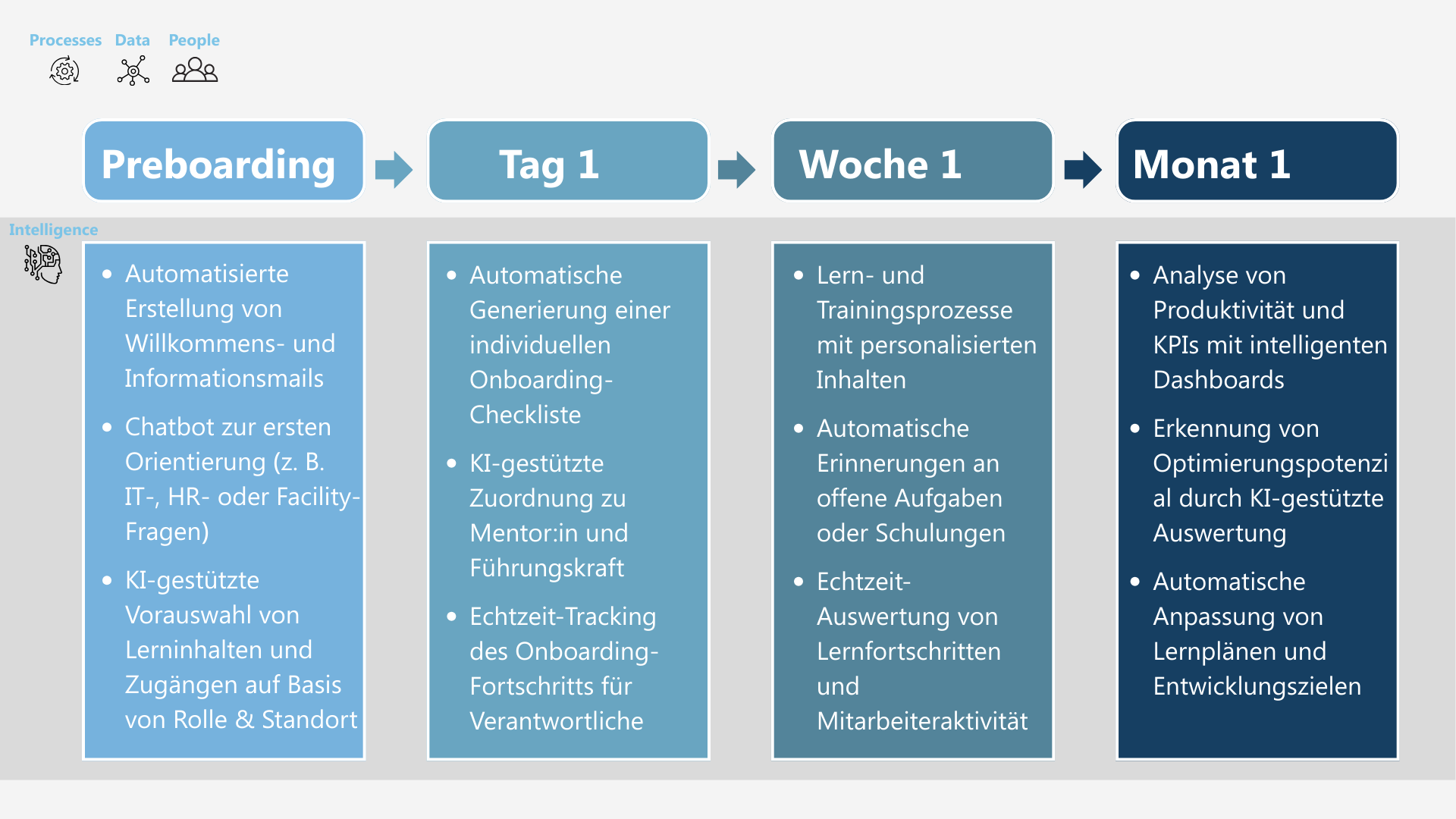 Grafik zum Onboarding-Prozess eines digitalen Arbeitsplatzes: Zeitstrahl von Preboarding bis Monat 1 mit den Schritten zur automatisierten Gerätebereitstellung, Zero-Touch-Deployment, Bereitstellung von Kollaborationstools und proaktiver Wartung über Endpoint-Management.