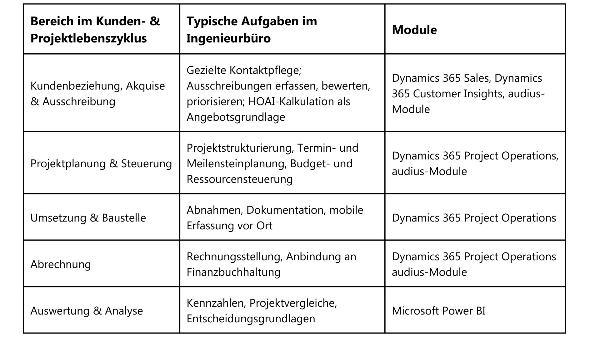 Übersichtstabelle: Die Branchenlösung audius:RealEstate für Ingenieurbüros zeigt typische Aufgaben im Kunden- und Projektlebenszyklus – von Akquise, Projektplanung, Umsetzung und Abrechnung bis zur Auswertung – und die eingesetzten Module wie Dynamics 365 Sales, Project Operations und Microsoft Power BI.