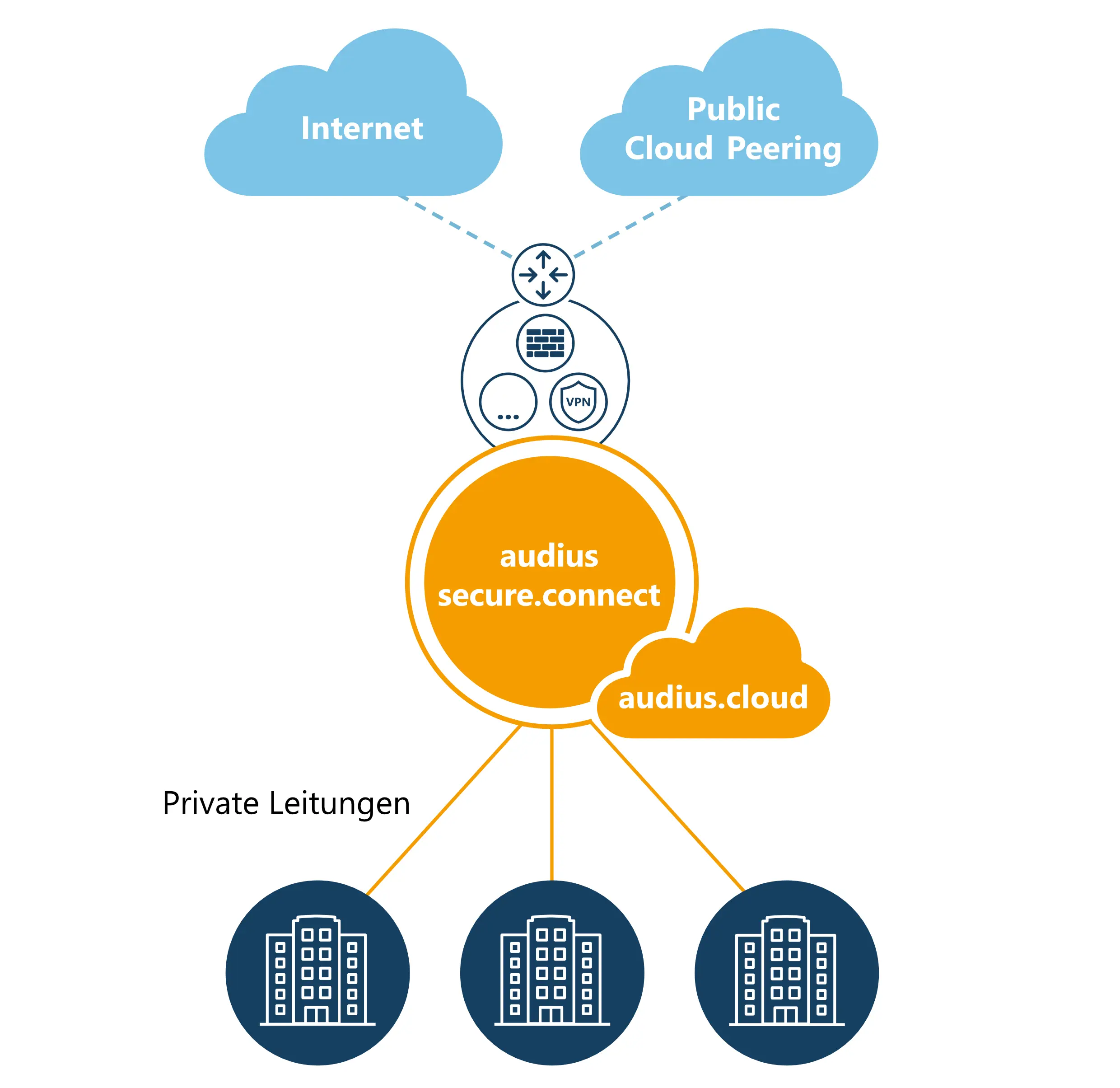 Zentralisierte IT-Infrastruktur mit audius secure.connect: Drei Unternehmensstandorte sind über private Leitungen mit einem zentralen Hub verbunden, der den Zugriff auf Internet, Public Cloud Peering und die audius.cloud über eine zentrale Firewall und VPN-Schnittstelle bündelt.