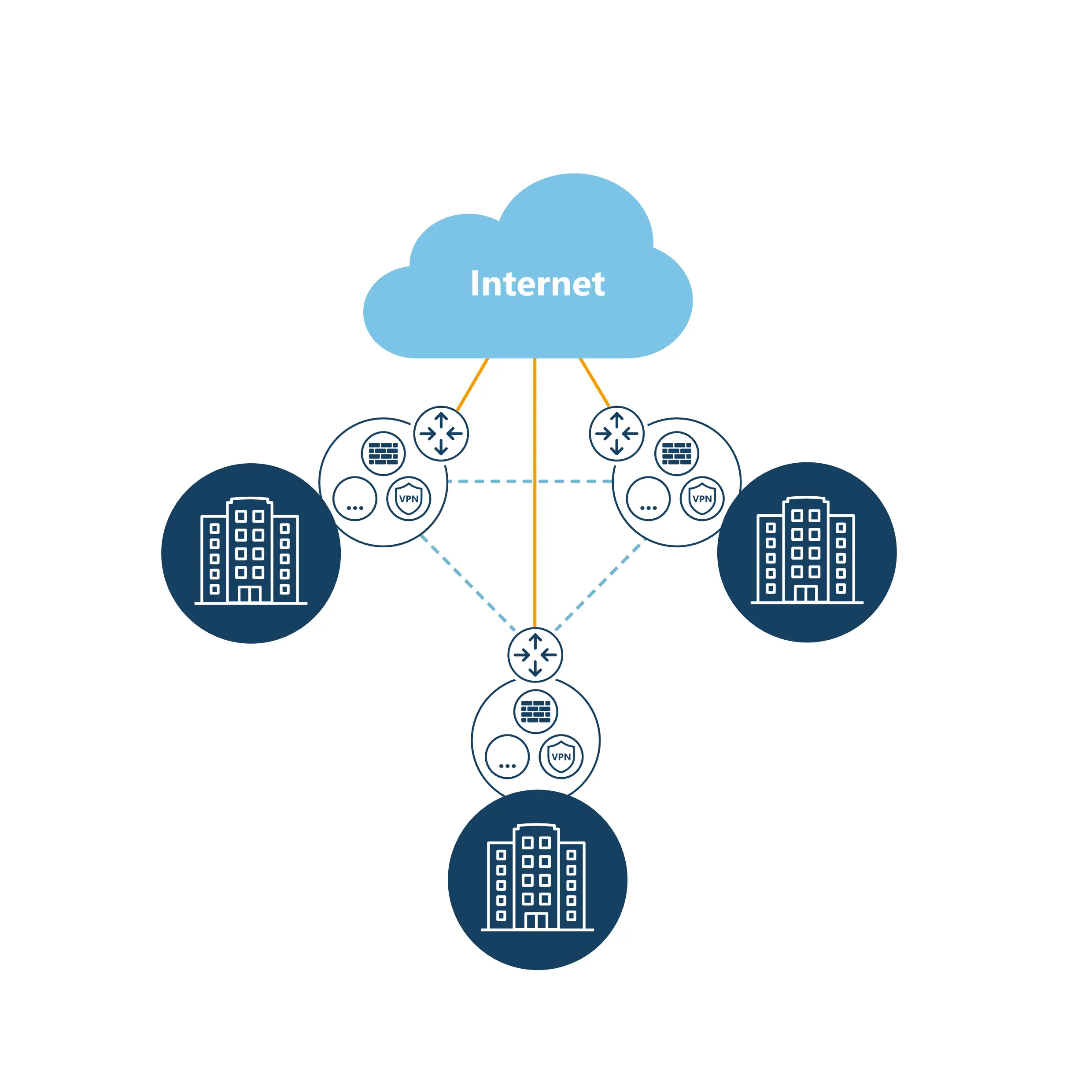 Netzwerkdiagramm einer klassischen VPN-Standortvernetzung (Site-to-Site): Drei Firmengebäude sind über individuelle VPN-Tunnel, Firewalls und Router sternförmig miteinander sowie direkt mit dem Internet verbunden.