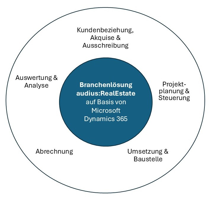 Die Branchenlösung audius:RealEstate auf Basis von Microsoft Dynamics 365 verbindet den gesamten Kunden- und Projektlebenszyklus für Ingenieurbüros: Von Kundenbeziehung, Akquise und Ausschreibung über Projektplanung, Umsetzung und Baustelle bis hin zu Abrechnung und Auswertung – alles in einer integrierten Plattform.