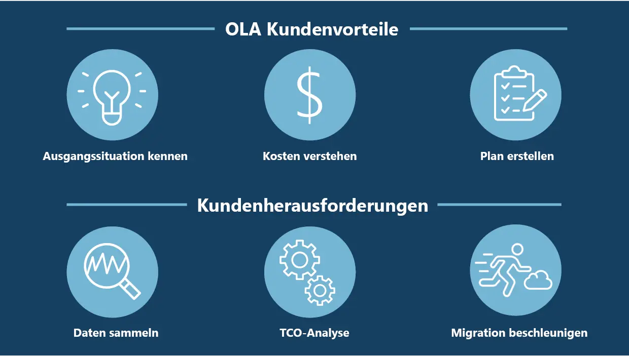 OLA Kundenlösung für AWS: Übersicht der Kundenvorteile (u.a. Kosten verringern) und typischen Kundenherausforderungen (u.a. TCO-Analyse und Migrationen) im Rahmen einer AWS-Infrastrukturbewertung.