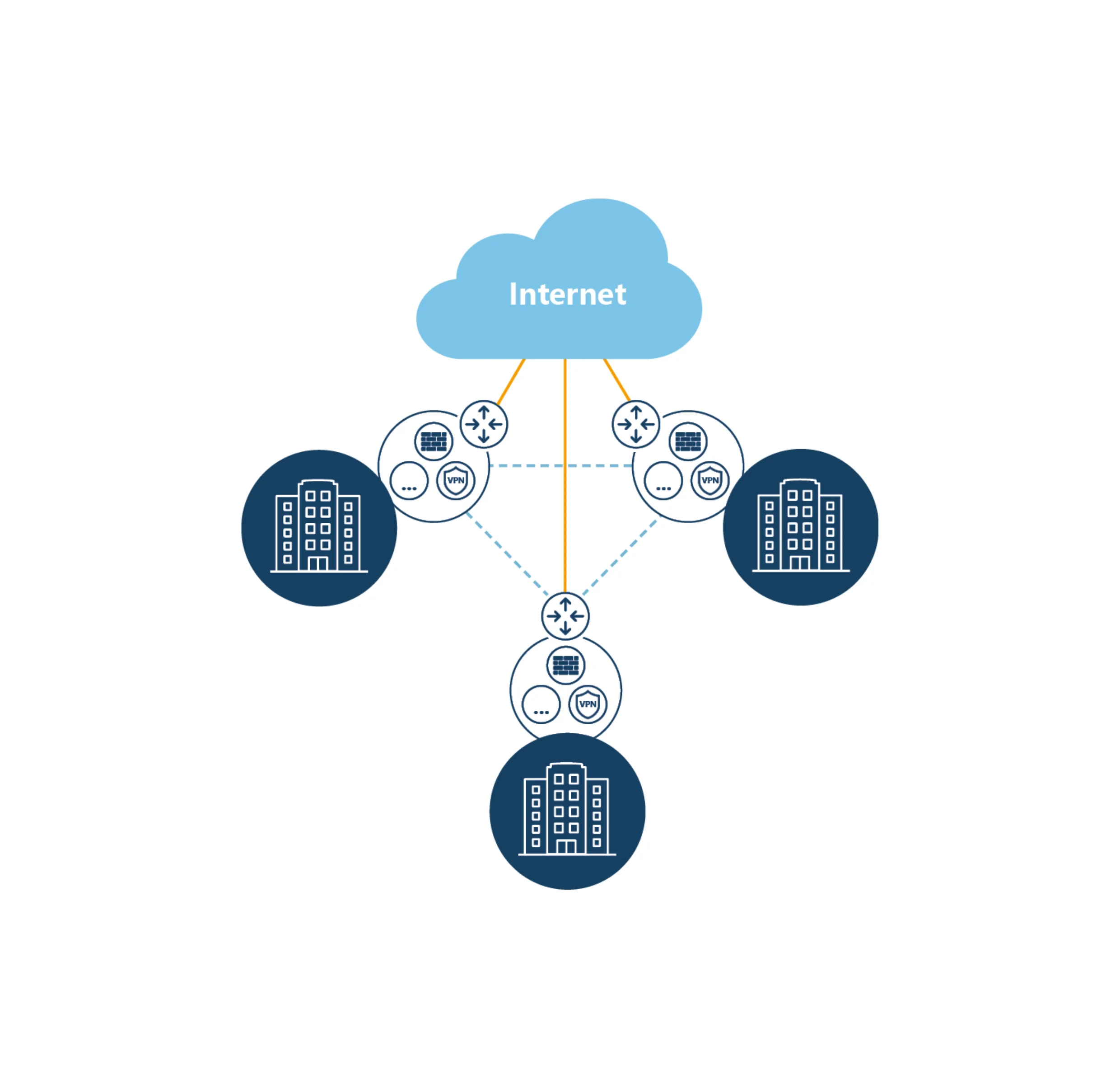 Diagramm zur sicheren Standortvernetzung über private Leitungen mit zentraler Firewall, VPN und Security-Infrastruktur für sicheren Internet- und Cloud-Zugang mit audius secure.connect.