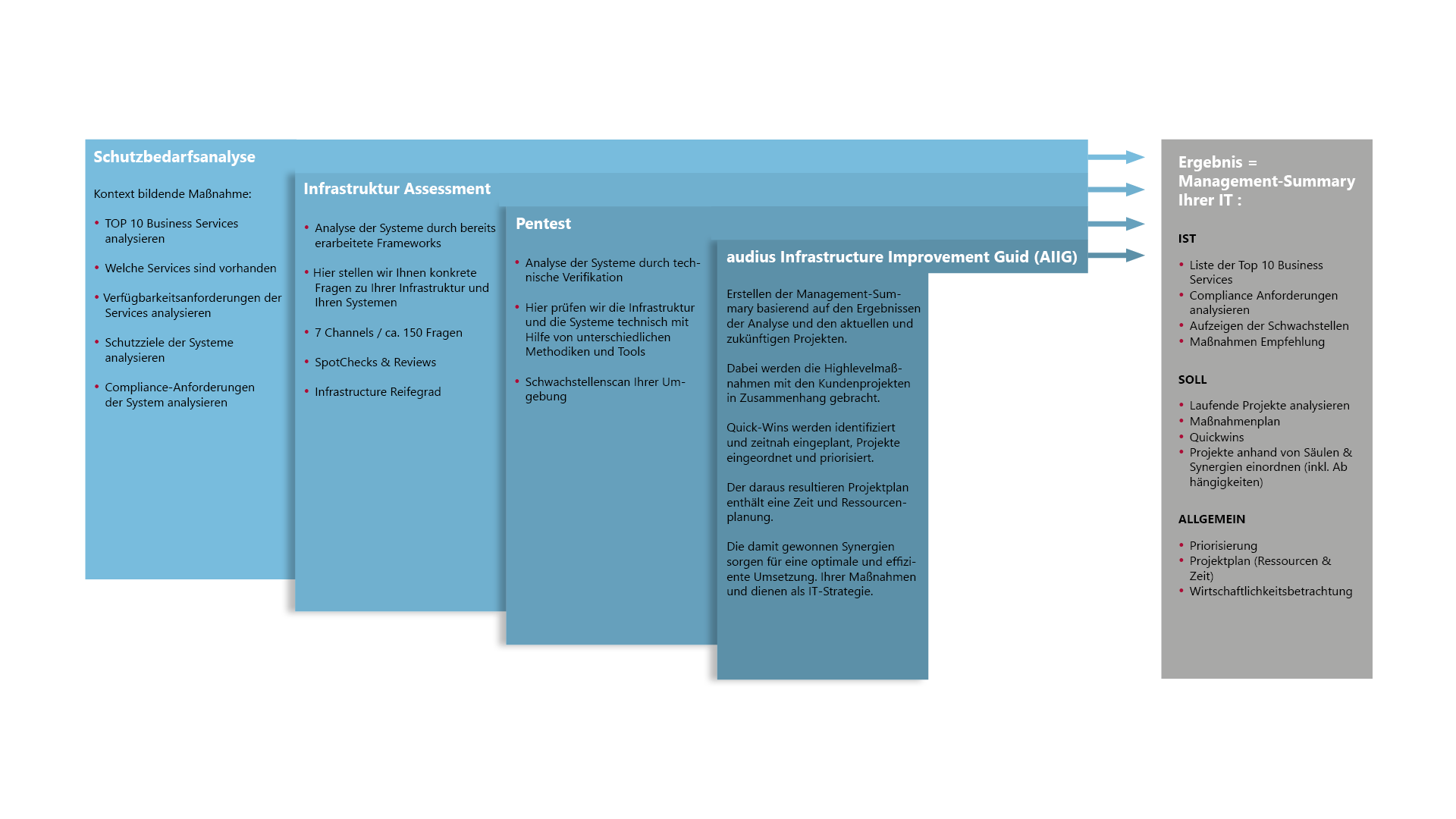 audius infrastructure security audit (AISA) 