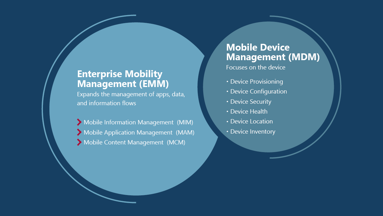 EMM Solution Overview