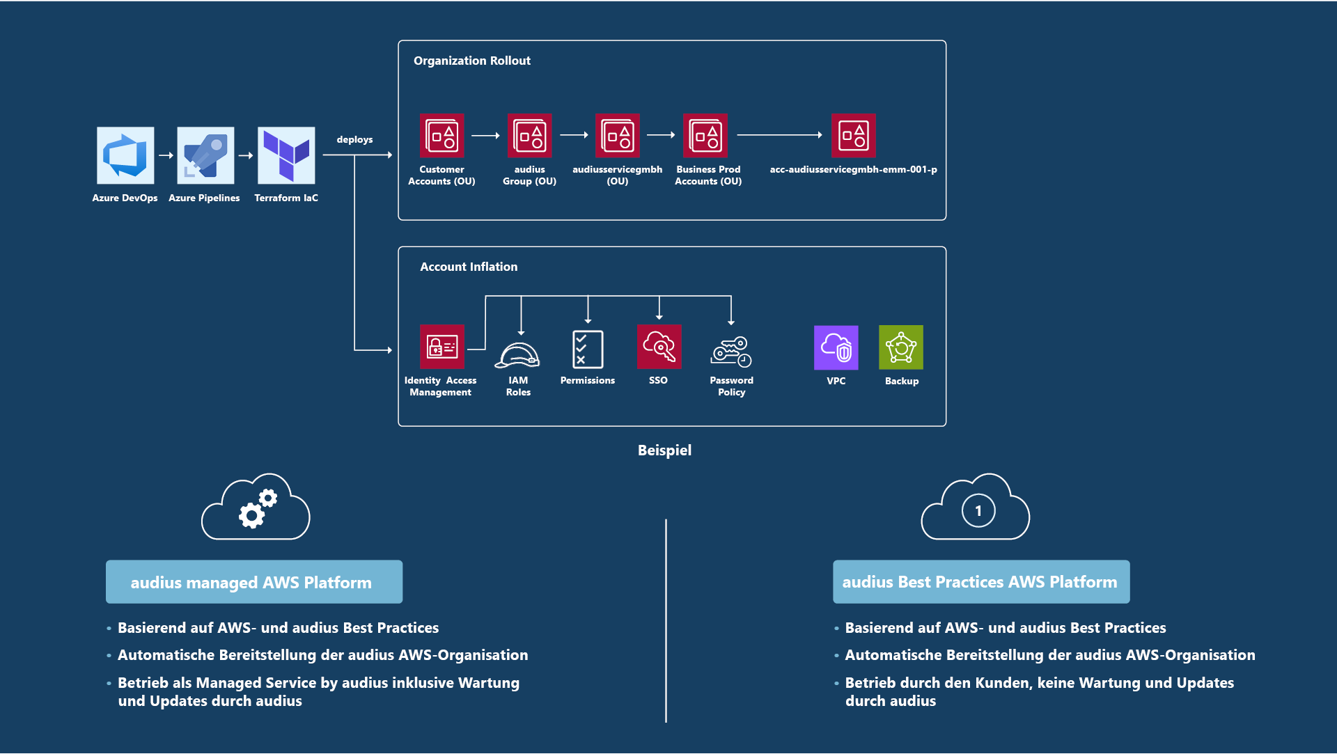 Bereitstellungsmethoden
