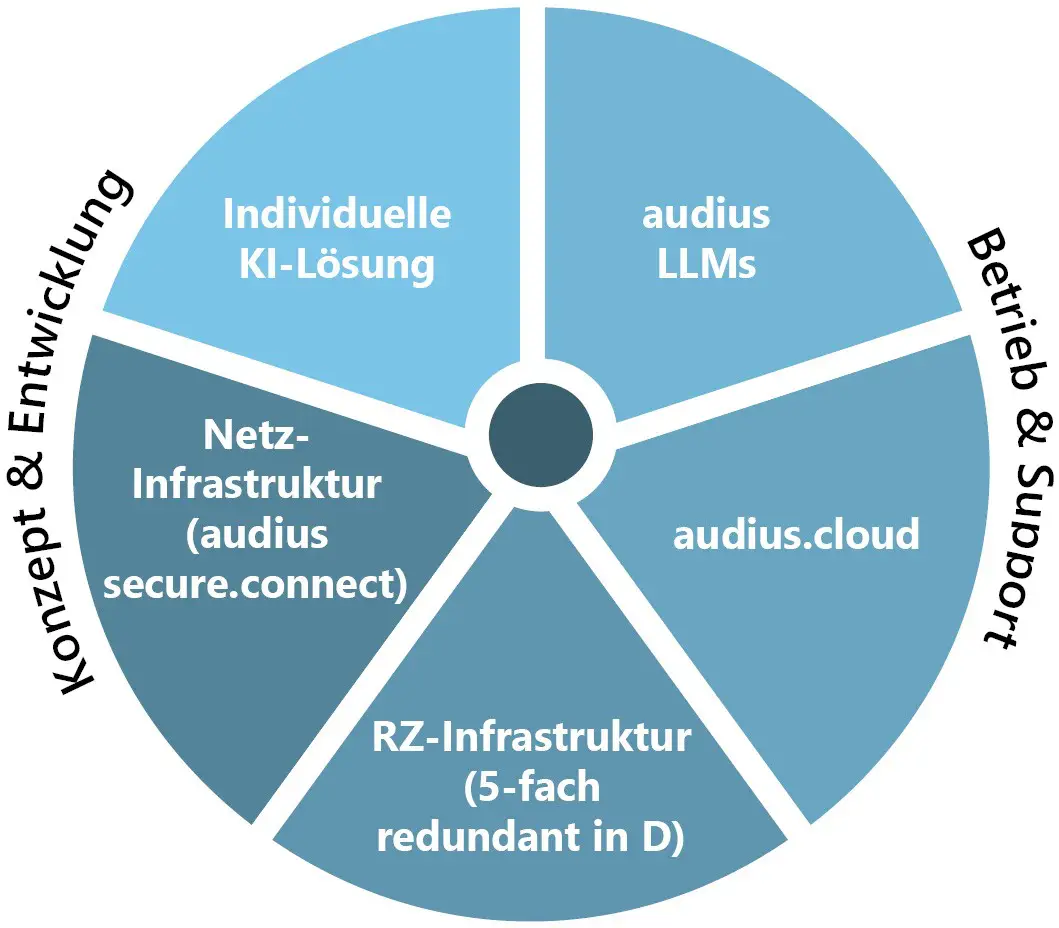 Kreisdiagramm zur audius KI-Lösung: Konzept & Entwicklung (Individuelle KI-Lösung und Netz-Infrastruktur audius secure.connect) und Betrieb & Support (audius LLMs, audius.cloud, RZ-Infrastruktur 5-fach redundant).