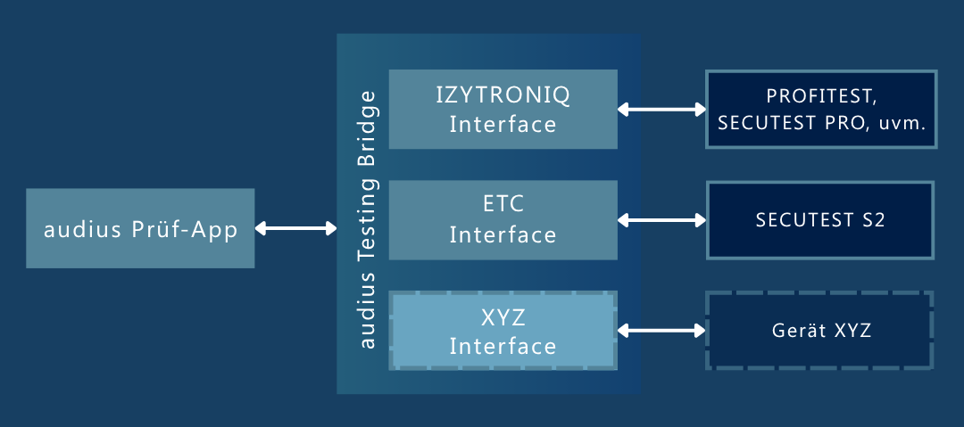 Architekturdiagramm der audius Testing Bridge: Links befindet sich die audius Prüf-App, die mit einer zentralen Testing Bridge verbunden ist. Die Bridge enthält drei Schnittstellen: IZYTRONIQ Interface (verbunden mit PROFITEST, SECUTEST PRO, uvm.), ETC Interface (verbunden mit SECUTEST S2) und XYZ Interface (verbunden mit Gerät XYZ, dargestellt als gestrichelte Box).