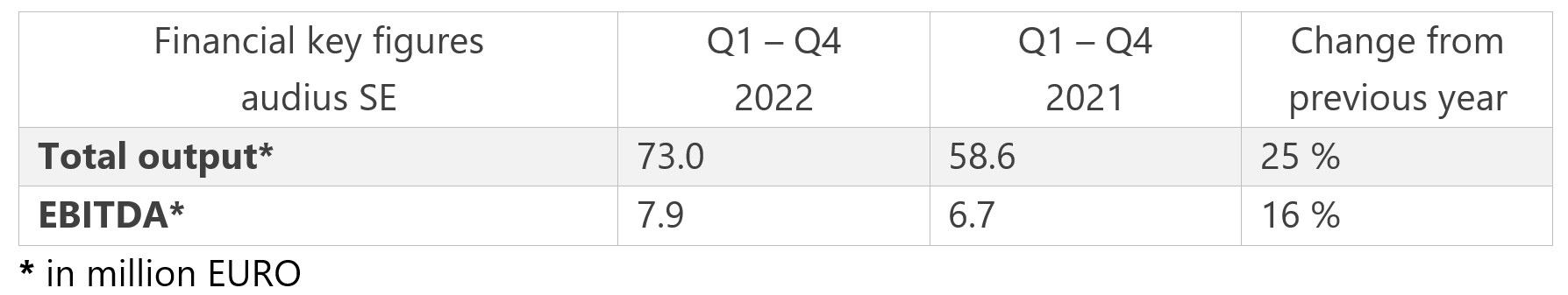 financial key figures 12 2022