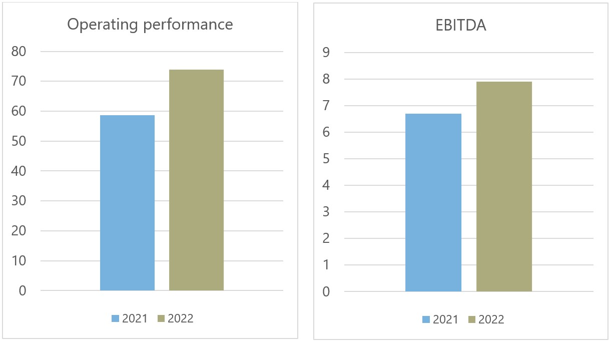 financial key figures 2022