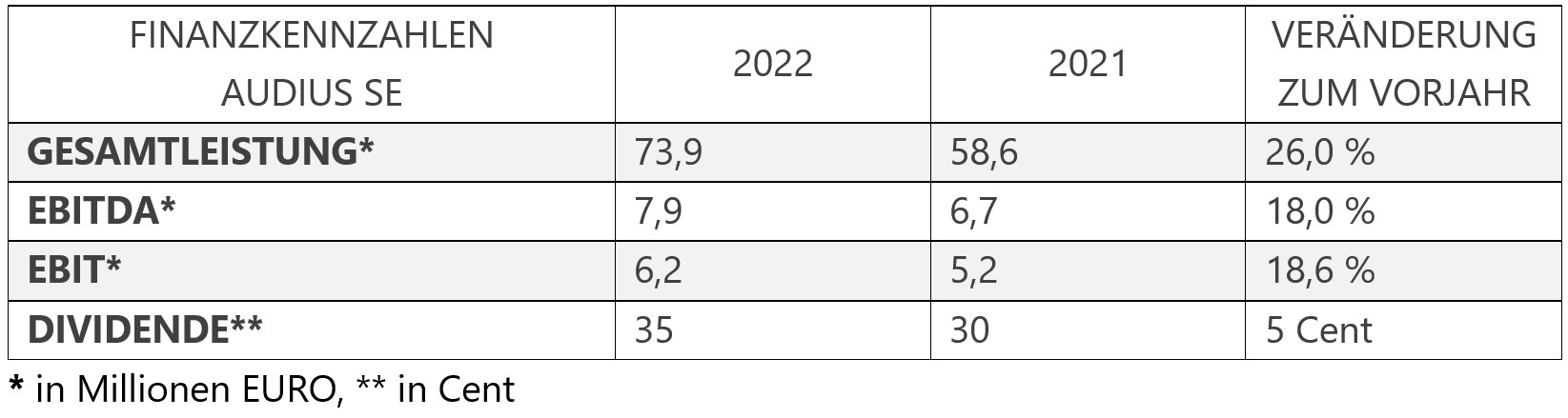 Finanzkennzahlen 2022