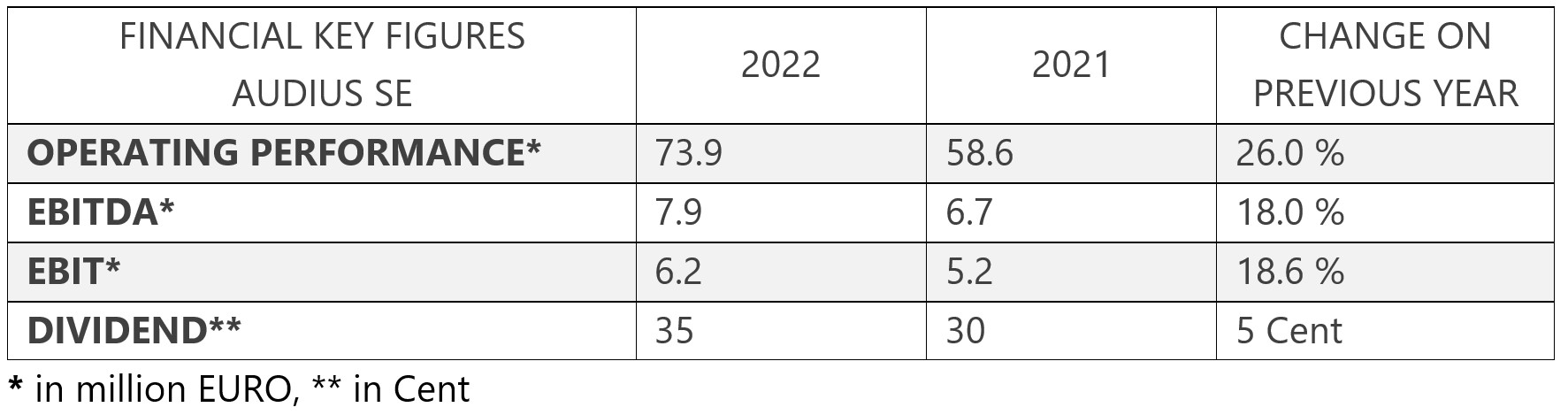 financial key figures 2022