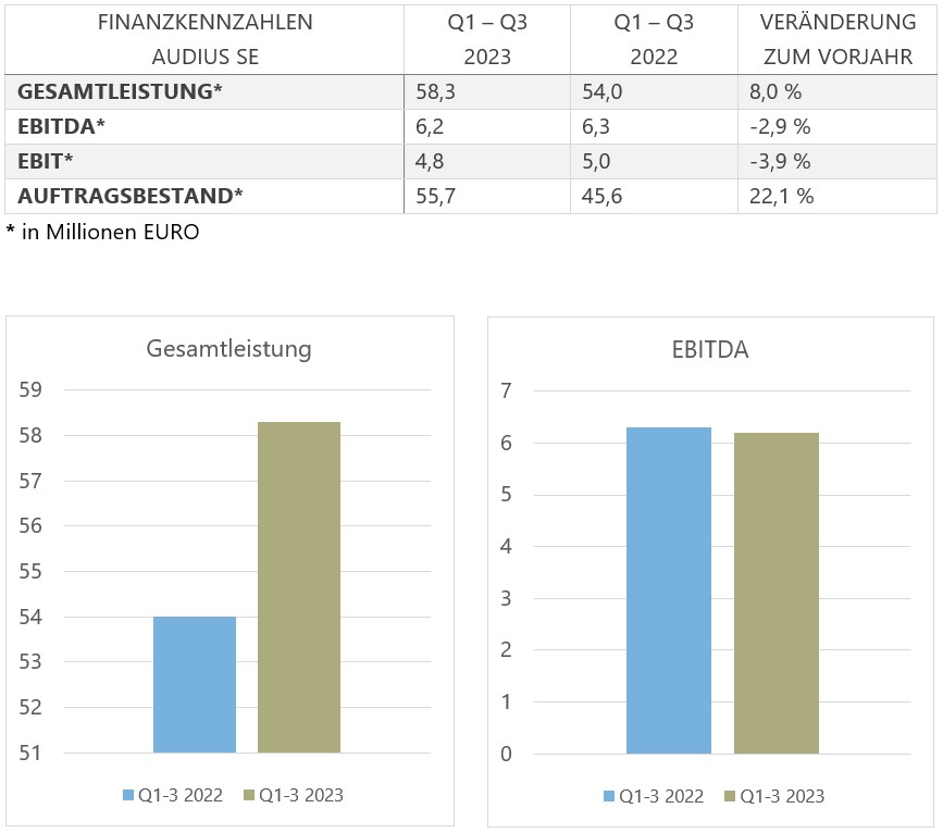 Finanzkennzahlen 9 2023