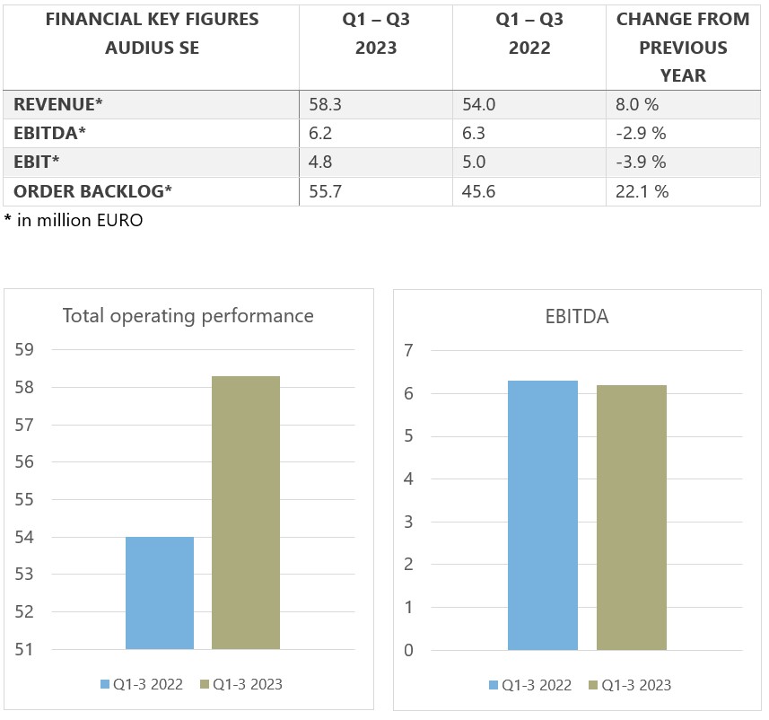 financial key figures Q1-3 2023