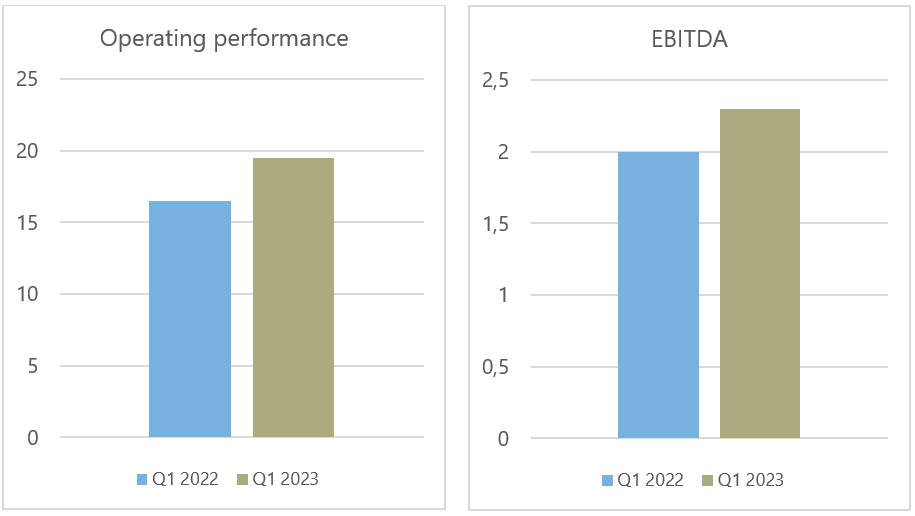 Operating performance