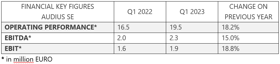 Financial key figures