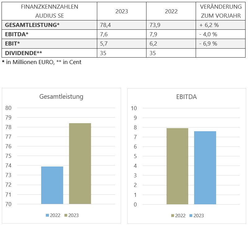 Finanzkennzahlen 2023