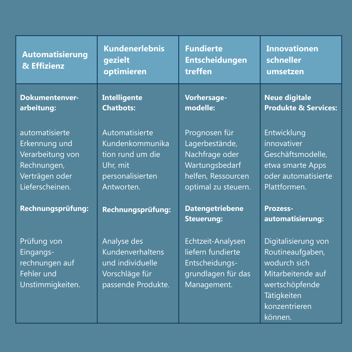 Konkrete Chancen durch KI + Public Cloud