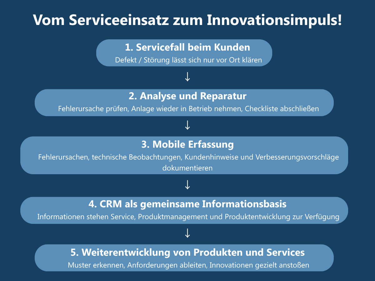Flowchart: Vom Serviceeinsatz zum Innovationsimpuls – 5 Schritte, wie CRM als gemeinsame Informationsbasis Service, Produktmanagement und Entwicklung vernetzt. 1. Servicefall beim Kunden (Defekte/Störungen klären), 2. Analyse und Reparatur (Fehlerursachen prüfen, Checklisten abschließen), 3. Mobile Erfassung (Fehlerursachen, technische Beobachtungen, Kundenhinweise dokumentieren), 4. CRM als zentrale Wissensdatenbank (Informationen für alle Abteilungen verfügbar machen), 5. Weiterentwicklung von Produkten und Services (Muster erkennen, Innovationen gezielt anstoßen). Visualisierung des CRM-Prozesses als Innovationsmotor im Unternehmen.