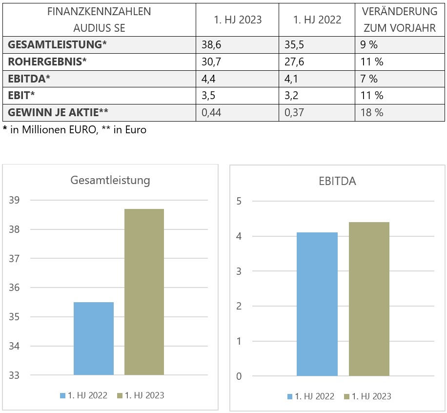 Finanzkennzahlen 6 2023