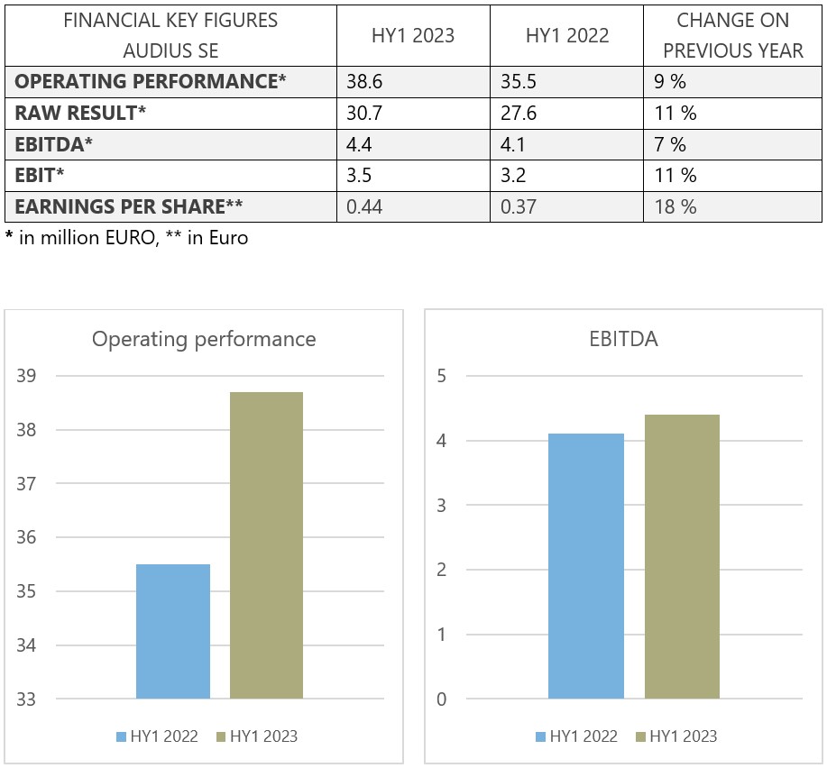 financial key figures 6 2023