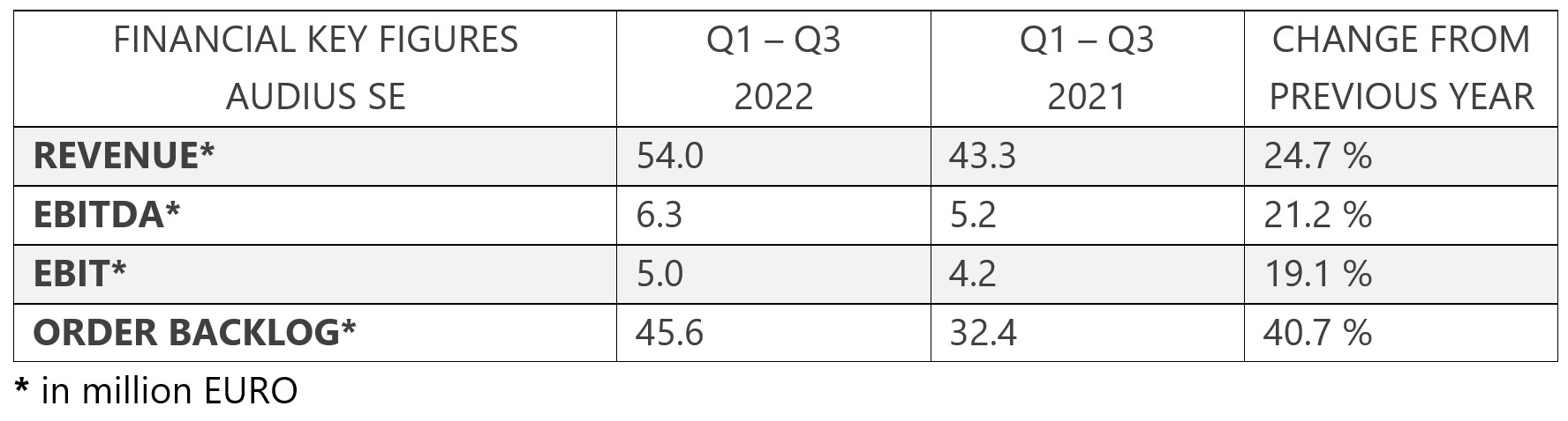 Finanzkennzahlen 9 2022