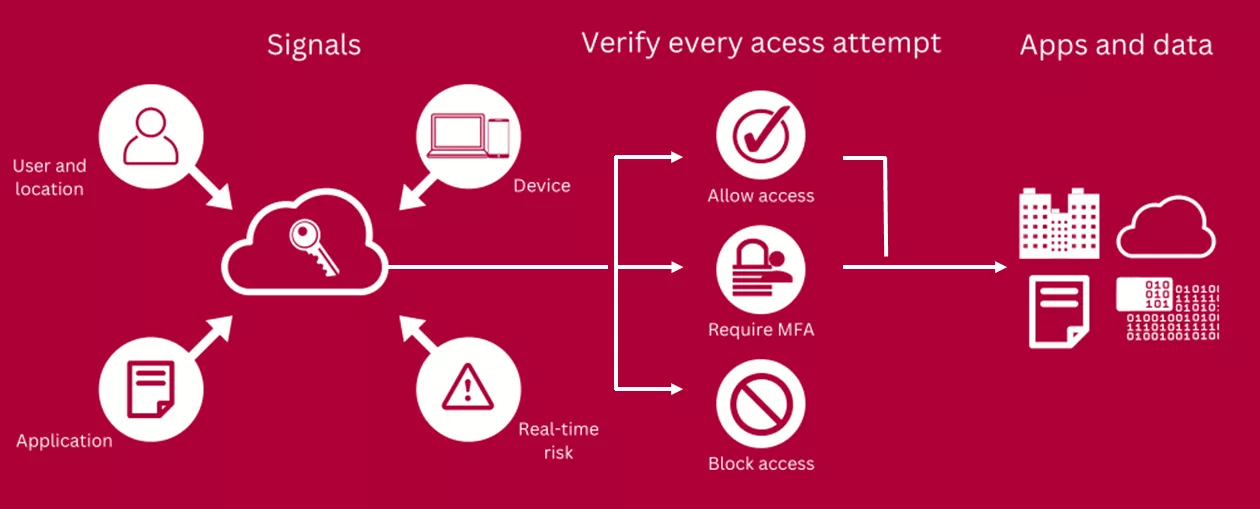 Microsoft 365: erhöhte Sicherheit durch "Conditional Access"