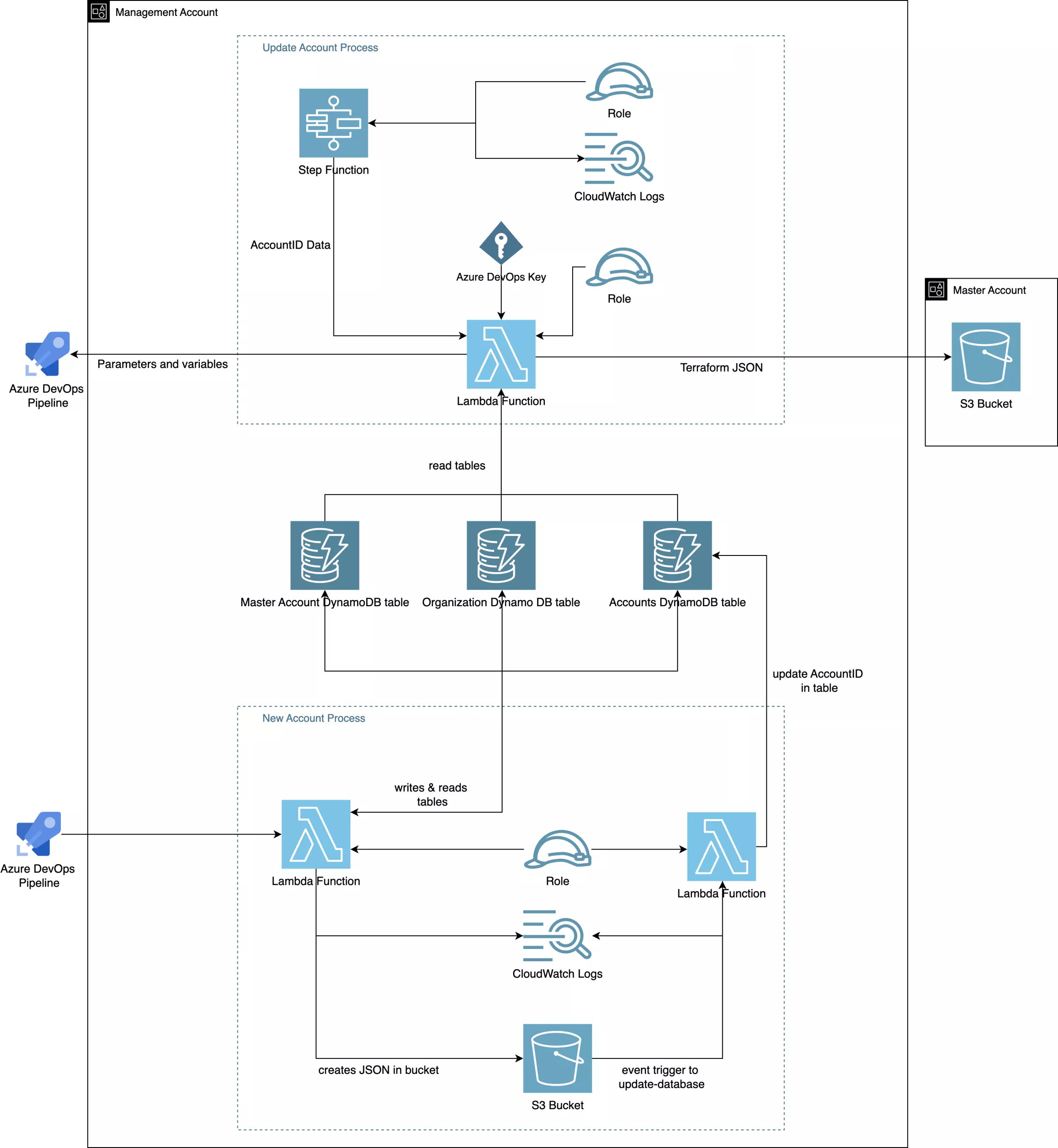 Automatisches Konfigurationsmanagement der AWS-Umgebung 