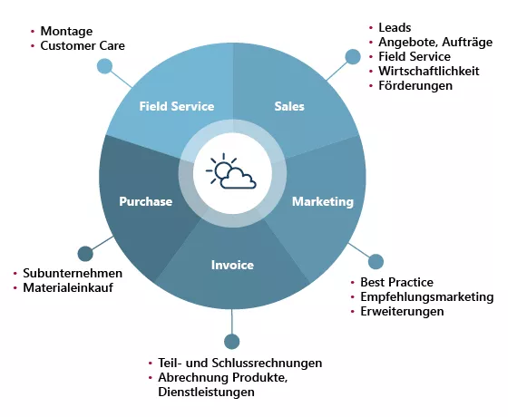 aufgebaute Software Komponenten