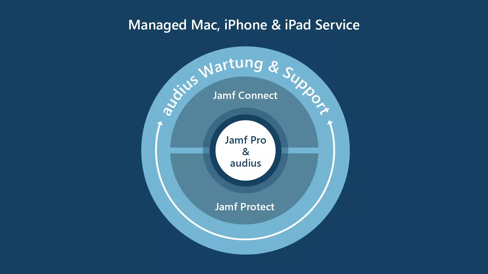 Infografik zum Managed Mac, iPhone und iPad Service: audius Wartung und Support umfasst die Komponenten Jamf Connect, Jamf Pro & audius sowie Jamf Protect.
