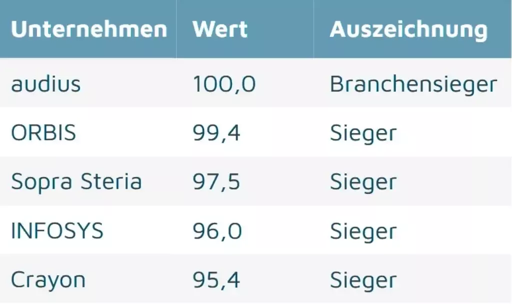 Tabelle mit Ranking der Unternehmen im ServiceValue-Vergleich: audius auf Platz 1 mit 100,0 Punkten als „Branchensieger“, gefolgt von ORBIS, Sopra Steria, Infosys und Crayon als „Sieger“.