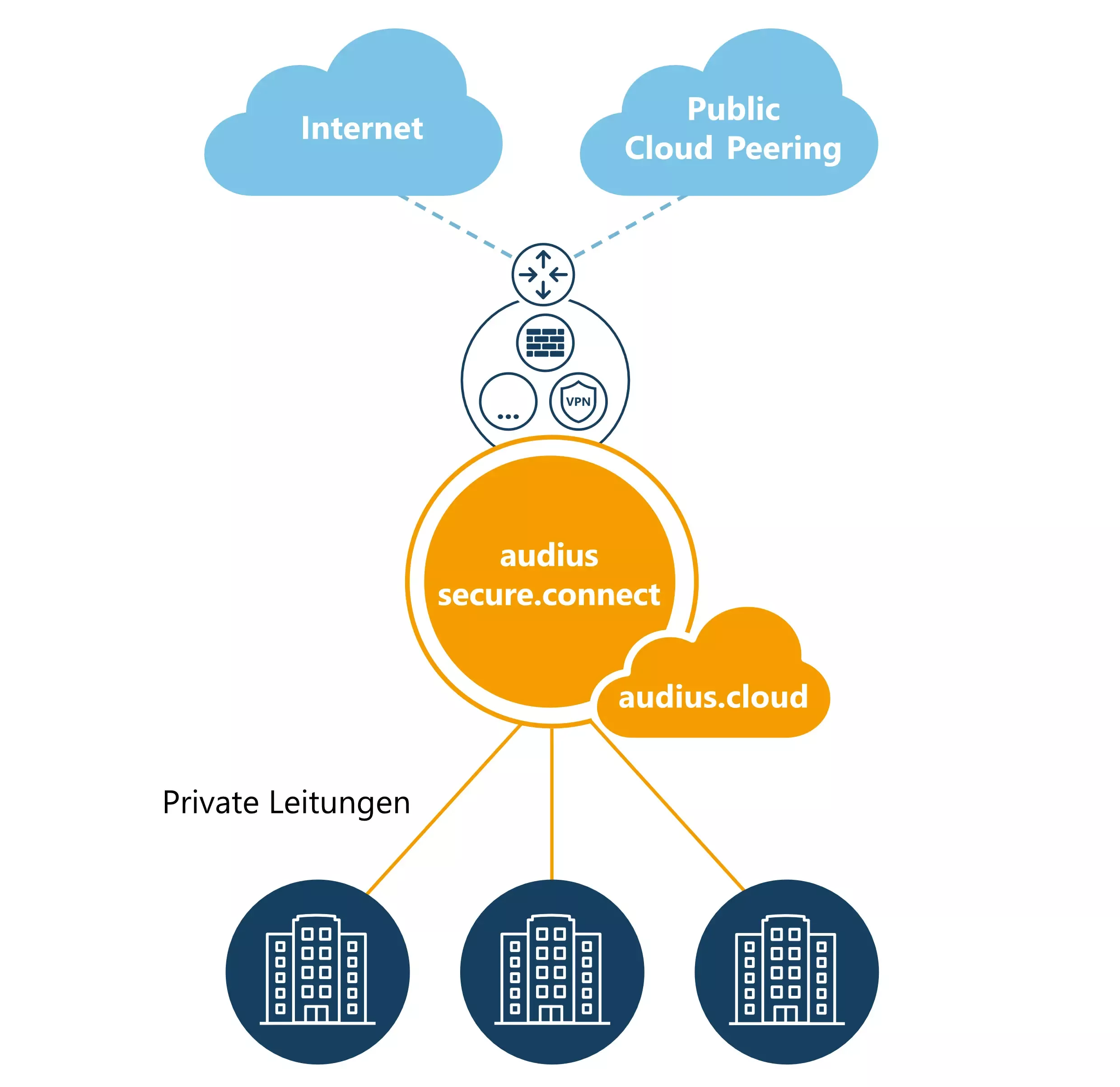 Zentralisierte IT-Infrastruktur mit audius secure.connect: Drei Unternehmensstandorte sind über private Leitungen mit einem zentralen Hub verbunden, der den Zugriff auf Internet, Public Cloud Peering und die audius.cloud über eine zentrale Firewall und VPN-Schnittstelle bündelt.