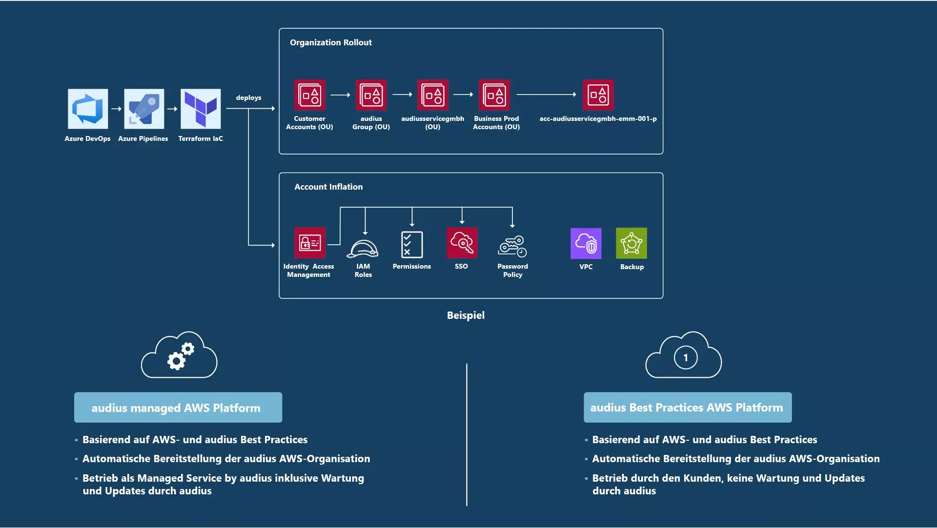 Bereitstellungsmethoden