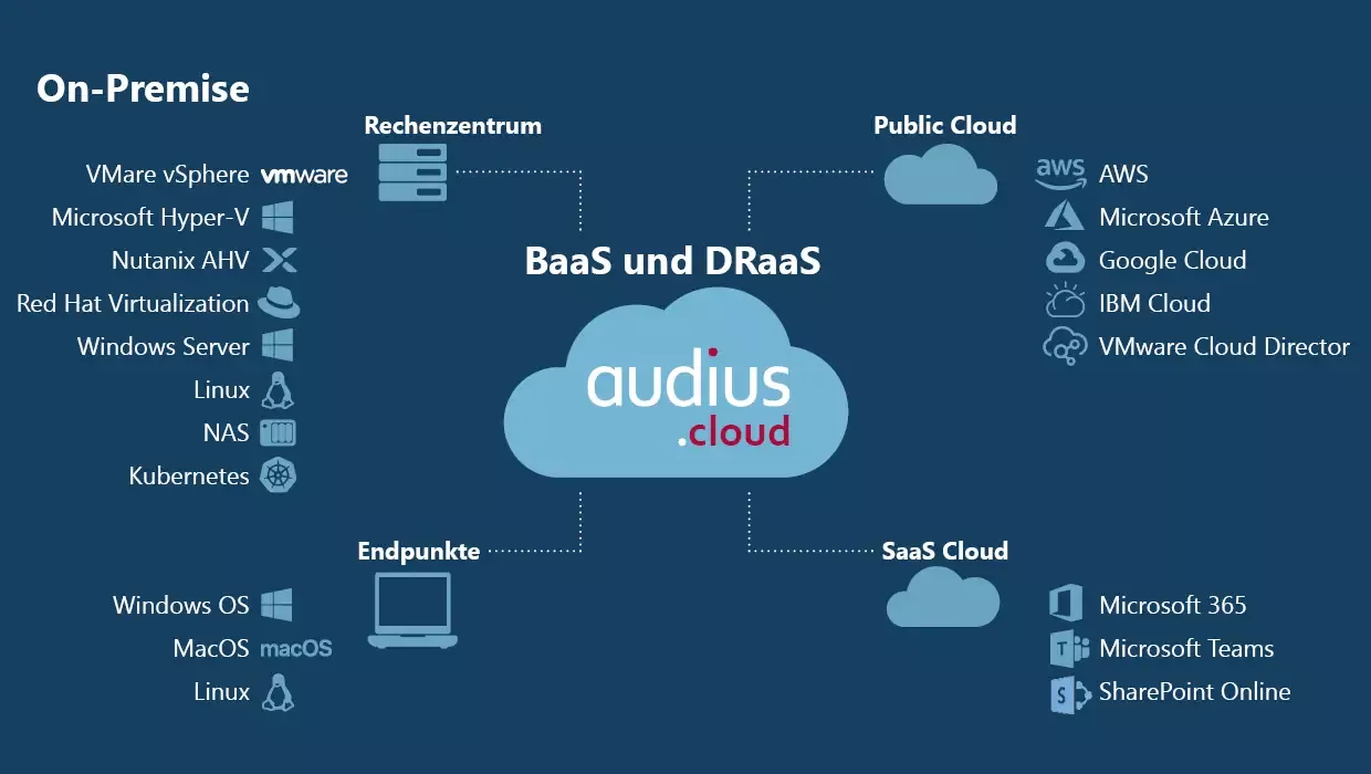 audius.cloud als zentrale Hybrid Cloud Steuerungsplattform, die eine Verbindung zwischen sicherer Private Cloud, bestehender Traditioneller Infrastruktur (On-Premise) und flexibler Public Cloud schafft.