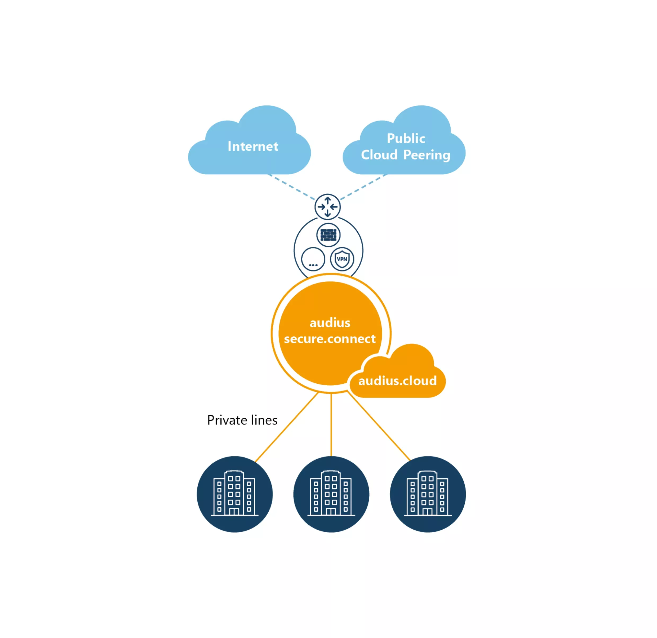 Grafik zur zentralen Netzwerkarchitektur mit audius secure.connect: sichere Standortvernetzung über private Leitungen, zentraler Security Hub mit Firewall und VPN sowie direkter Zugang zu Internet, Public Cloud Peering und audius.cloud.
