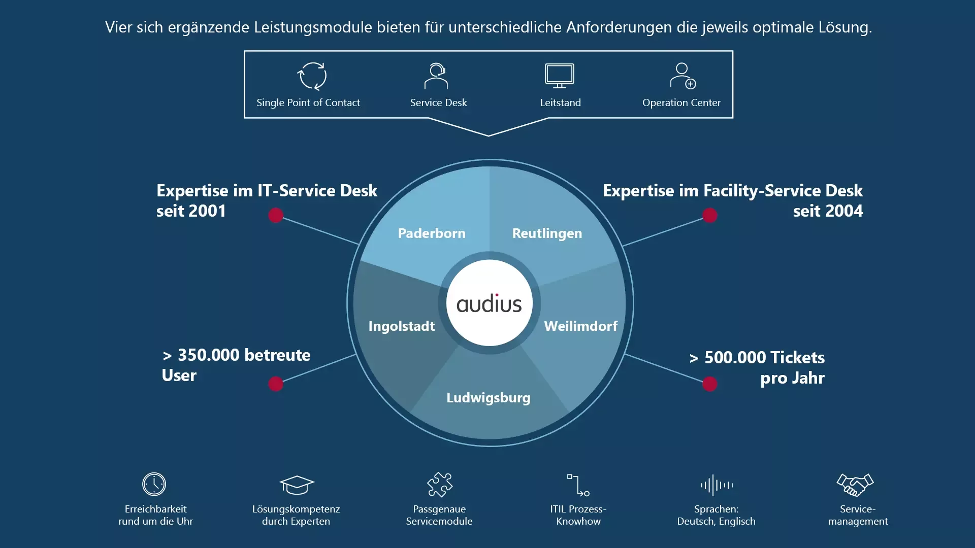audius IT- und Facility-Service Desk Expertise: Vier sich ergänzende Leistungsmodule (Single Point of Contact, Service Desk, Leitstand, Operation Center) bieten optimale Lösungen. Standorte in Paderborn, Reutlingen, Weilimdorf, Ludwigsburg, Ingolstadt. Über 350.000 betreute User, über 500.000 Tickets pro Jahr. Expertise im IT-Service Desk seit 2001, im Facility-Service Desk seit 2004. Merkmale: 24/7 Erreichbarkeit, Lösungskompetenz durch Experten, passgenaue Servicemodule, ITIL Prozess-Knowhow, Sprachen Deu