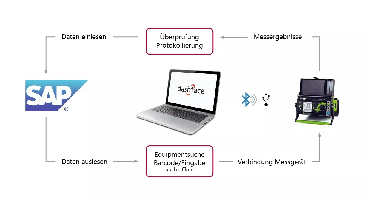 audius | SAP Anlagenpruefung