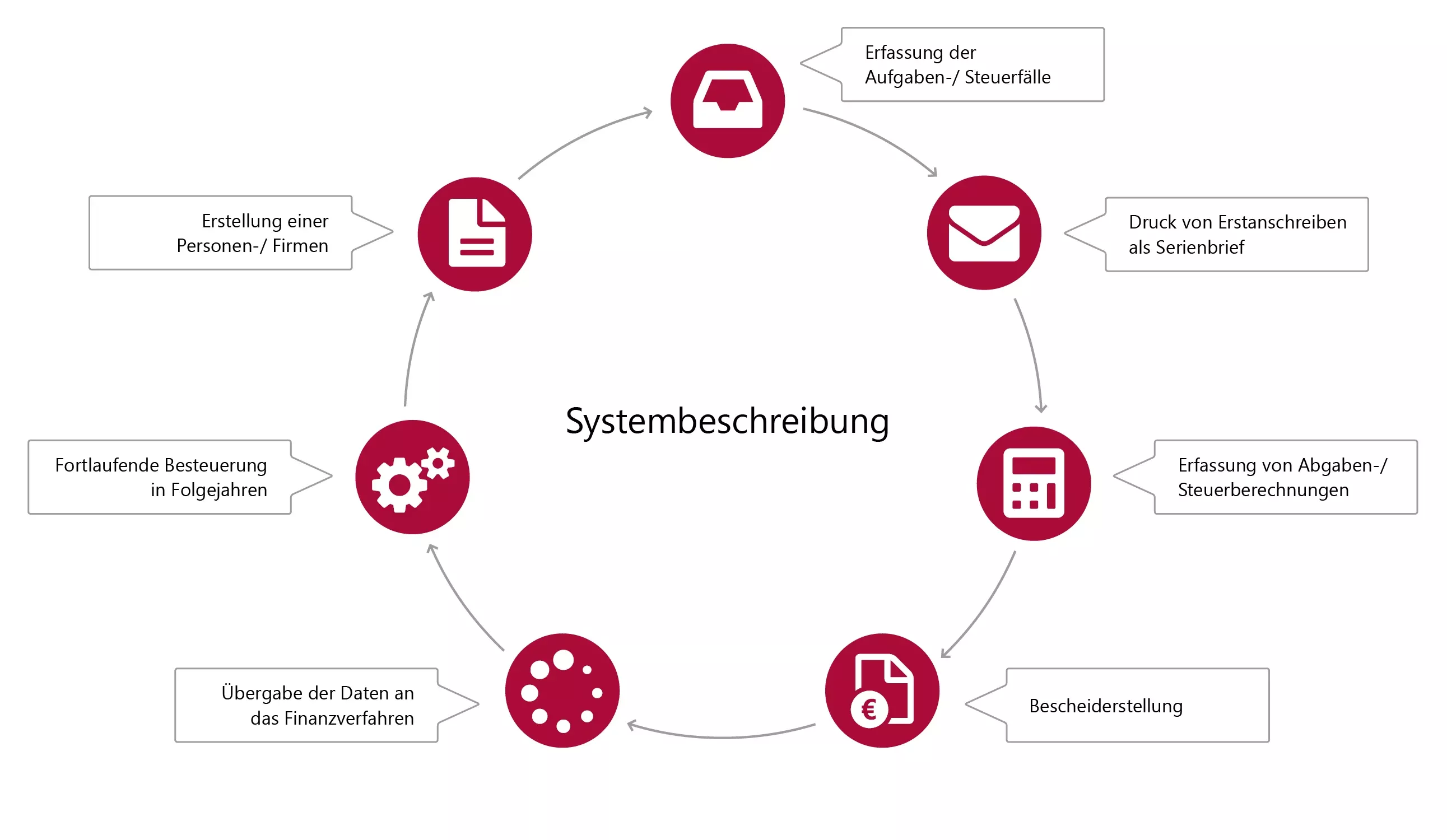 Kreisdiagramm zur Systembeschreibung des Steuerprozesses mit einzelnen Schritten wie Aufgabenerfassung, Serienbriefdruck, Steuerberechnung, Bescheiderstellung, Datenübergabe und fortlaufender Besteuerung.