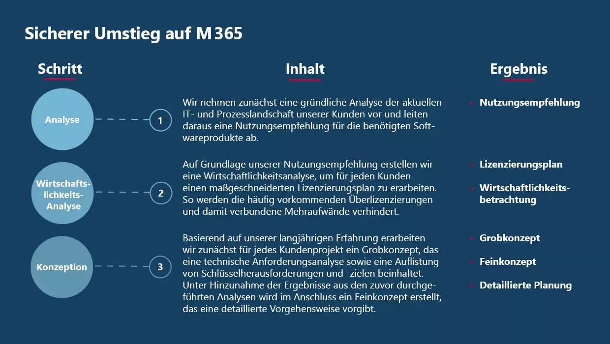Ein sicherer Umstieg auf Microsoft 365