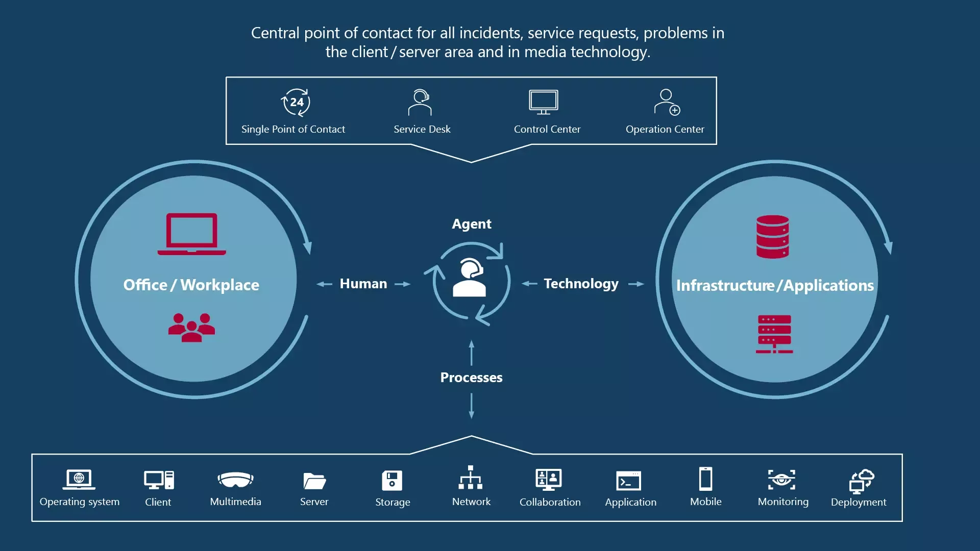 Infographic on the IT Service Desk: Central point of contact for Incidents. The agent mediates between Office/Workplace (People) and Infrastructure/Applications (Technology) via processes, supported by various services (Operating System, Client, Monitoring, Deployment etc.).