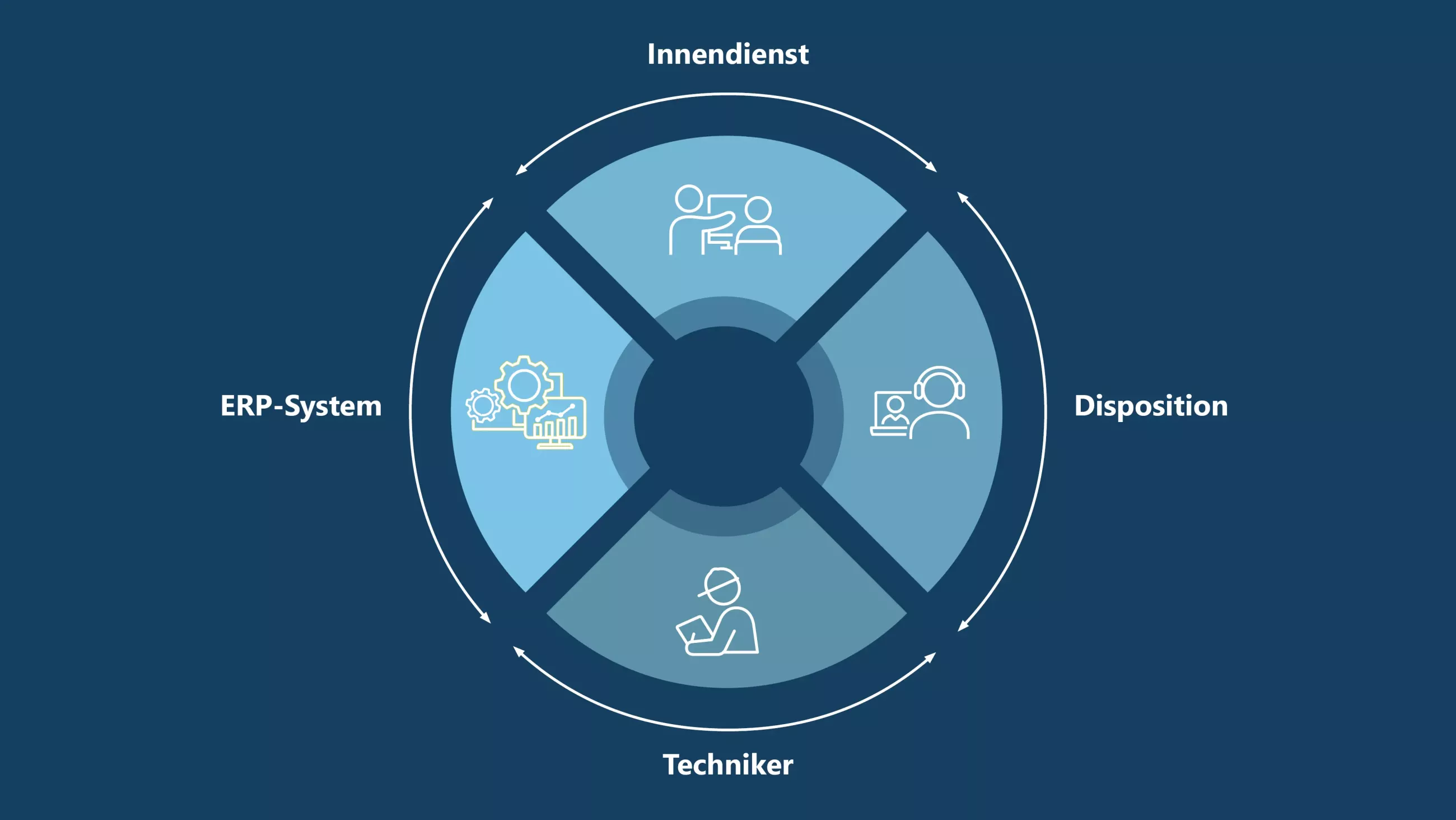 Infografik: Durchgängig digitaler Prozess im Field Service (Innendienst, Disposition, Techniker) basierend auf dem ERP-System.