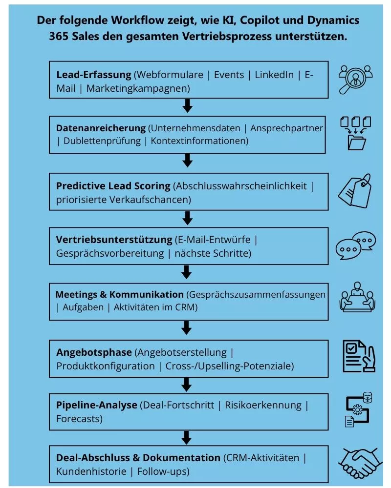 Dieses Diagramm zeigt, wie KI, Copilot und Dynamics 365 Sales den gesamten Vertriebsprozess unterstützen. Der Workflow umfasst acht Schritte:  Lead-Erfassung durch Webformulare, Events, LinkedIn, E-Mails und Marketingkampagnen, Datenanreicherung mit Unternehmensdaten, Ansprechpartnern, Dublettenprüfung und Kontextinformationen, Predictive Lead Scoring zur Bewertung der Abschlusswahrscheinlichkeit und Priorisierung von Verkaufschancen, Vertriebsunterstützung durch E-Mail-Entwürfe und Gesprächsvorbereitung